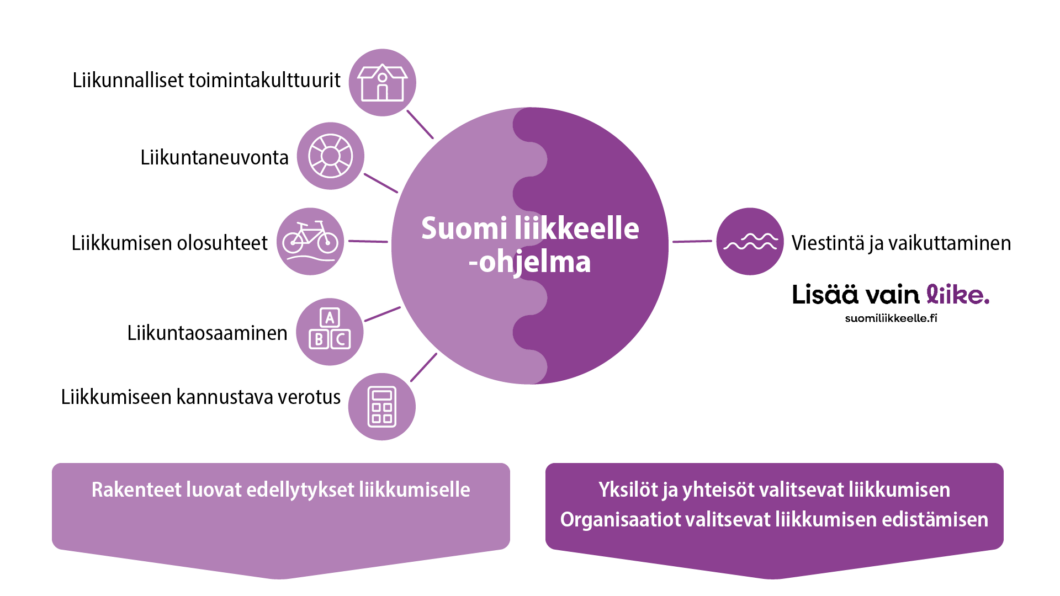 Pallokuvio Suomi liikkeelle -ohjelmasta. Vasemmalla viisi toimenpidekokonaisuutta: liikunnalliset toimintakulttuurit, liikuntaneuvonta, liikkumisen olosuhteet, liikuntaosaaminen, liikkumiseen kannustava verotus. Pallon oikealla puolella on ohjelman Lisää vain liike -viestintä.